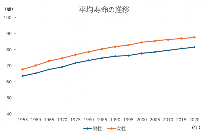 平均寿命の推移のグラフ 平均寿命は延伸している