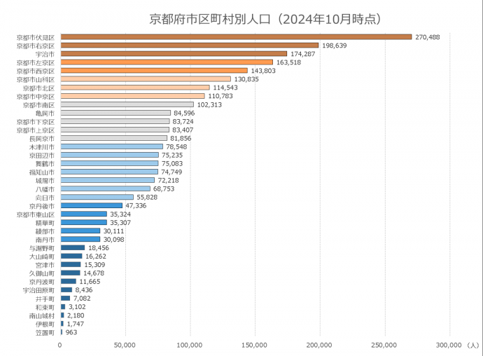 2024年10月時点の京都府市区町村別人口を多い順に表したグラフ