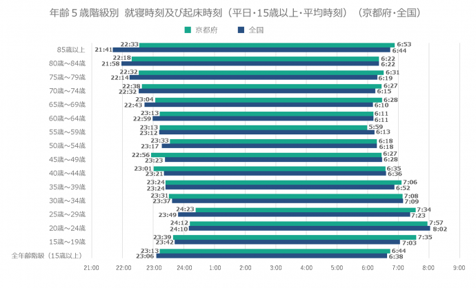 年齢5歳階級別就寝時刻及び起床時刻（平日・15歳以上・平均時刻）（京都府・全国）のグラフ