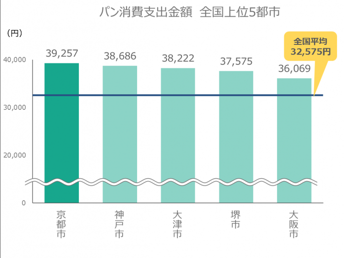 パンの消費支出金額の全国上位5都市