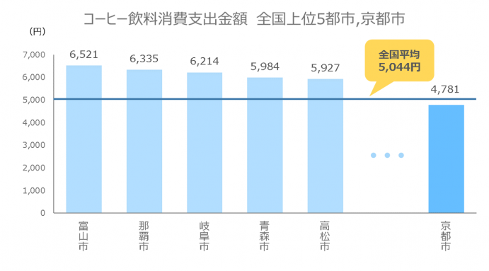 コーヒー飲料消費支出金額の全国上位5都市及び京都市のグラフ