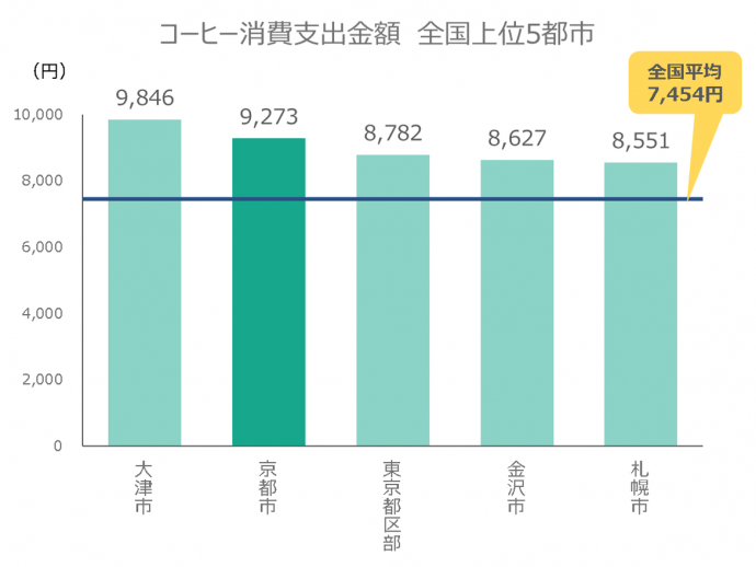 コーヒー消費支出金額の全国上位5都市
