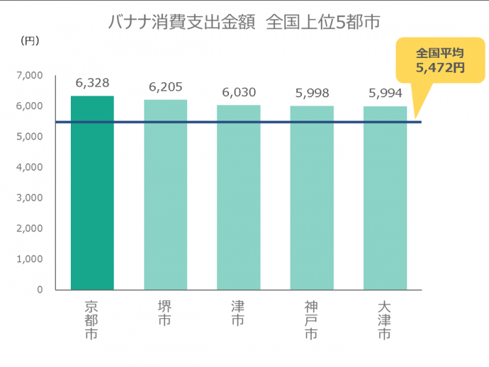 バナナ消費支出金額の上位5都市のグラフ