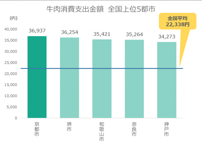 牛肉消費支出金額の全国上位5都市のグラフ