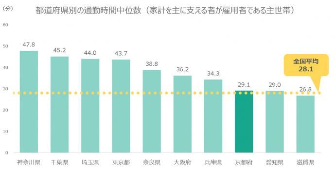 都道府県別の通勤時間中位数（家計を主に支える者が雇用者である主世帯）ランキング