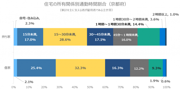 京都府の住宅の所有関係別通勤時間割合のグラフ