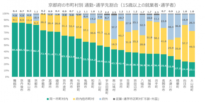 京都府の市町村別通勤・通学先割合のグラフ