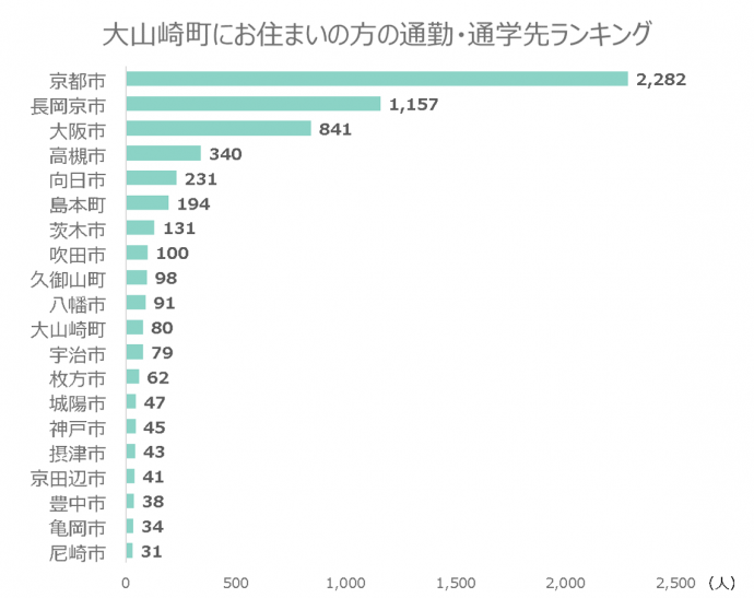 大山崎町にお住まいの方の通勤・通学先ランキング
