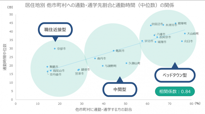 居住地別他市町村への通勤・通学先割合と通勤時間（中位数）の関係グラフ