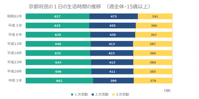 京都府民の1日の生活時間の推移（週全体・15歳以上）​​​​​​