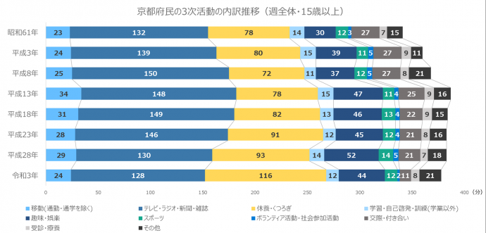 京都府民の3次活動の平均時間内訳推移（週全体・15歳以上）