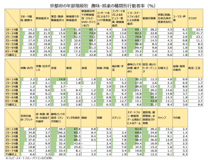 京都府の年齢階級別趣味・娯楽の種類別行動者率(%)
