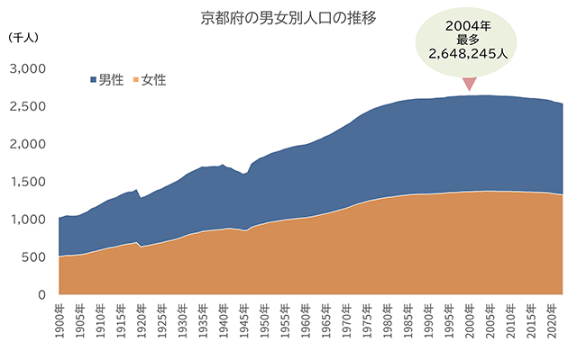 京都府の男女別人口の推移を表したグラフ 2004年が最多で2,648,245人