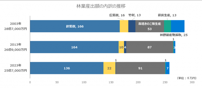 林業産出額の内訳推移のグラフ