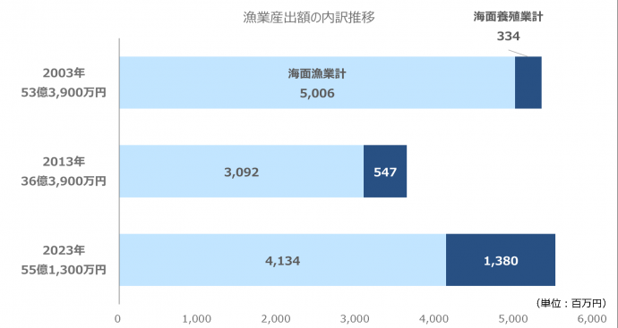 京都府の漁業産出額の内訳推移のグラフ