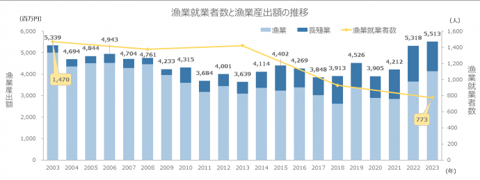 京都府の漁業就業者数と漁業産出額の推移のグラフ