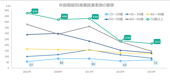 年齢階級別漁業就業者数の推移のグラフ