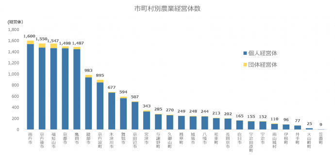 京都府の市町村別農業経営体数のグラフ
