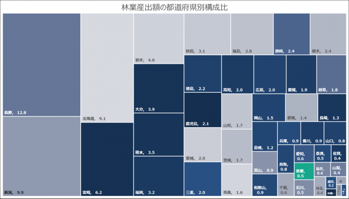 林業算出額の都道府県別構成比のグラフ