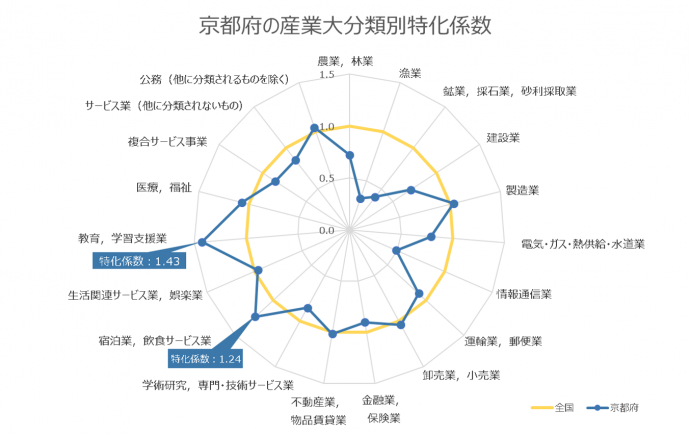 京都府の産業大分類別特化係数のグラフ
