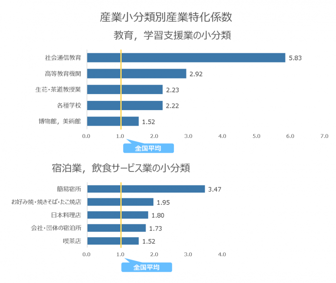 産業小分類別産業特化係数（京都府）