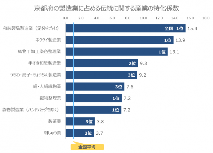 京都府の製造業に占める伝統に関する産業の特化係数