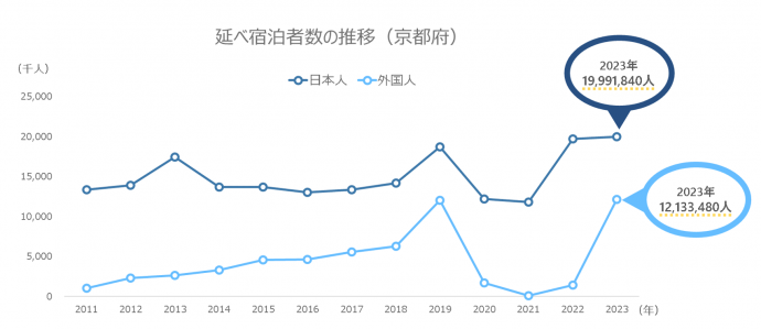 延べ宿泊者数の推移（京都府）