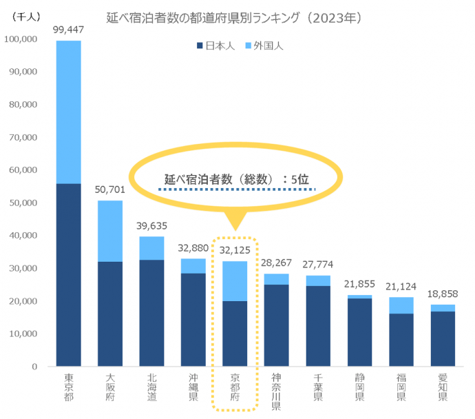 延べ宿泊者数の都道府県別ランキング（2023年）