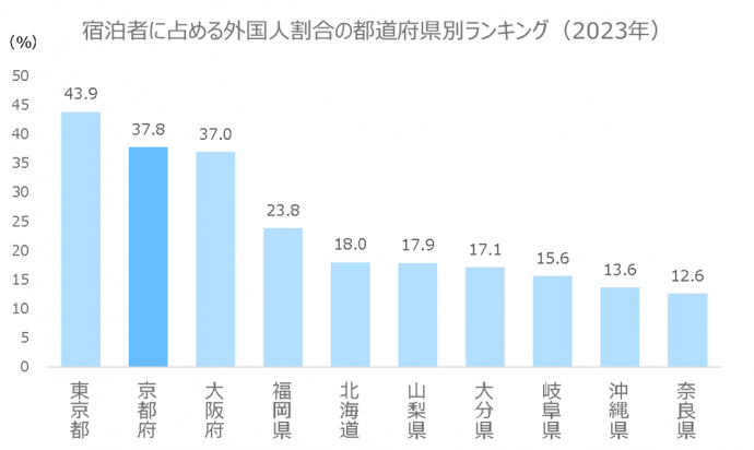 宿泊者に占める外国人の割合都道府県別ランキング