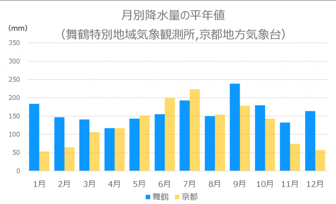 月別降水量の平年値（舞鶴特別地域気象観測所京都地方気象台）のグラフ