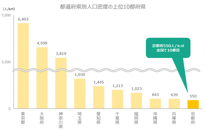 都道府県別人口密度の上位10都府県のグラフ