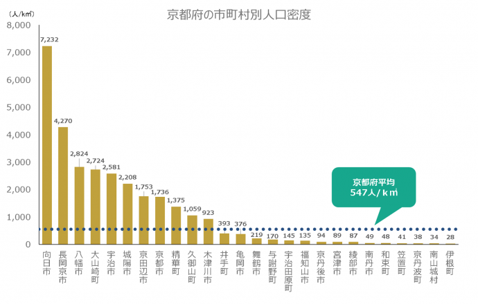 京都府の市町村別人口密度のグラフ