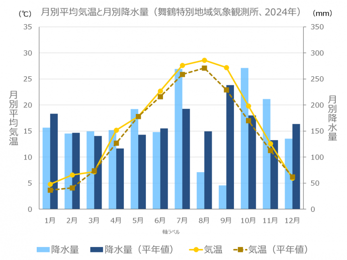 月別平均気温と月別降水量（舞鶴特別地域気象観測所、2024年）のグラフ