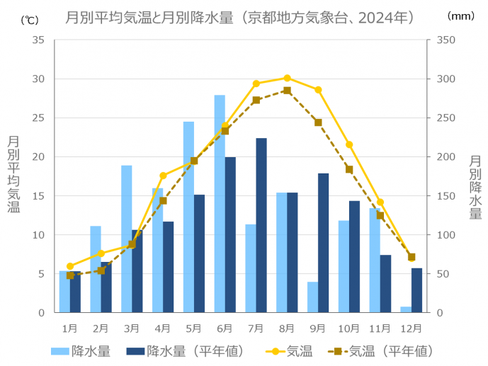 月別平均気温と月別降水量（京都地方気象台、2024年）のグラフ