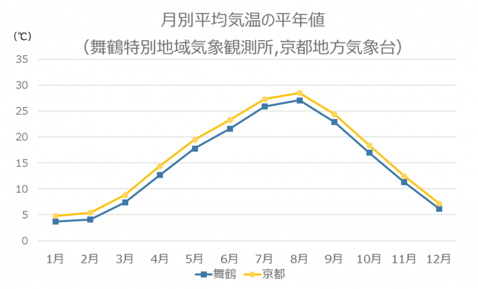 月別平均気温の平年値（舞鶴特別地域気象観測所京都地方気象台）のグラフ