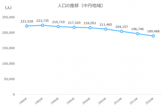 中丹地域の人口推移