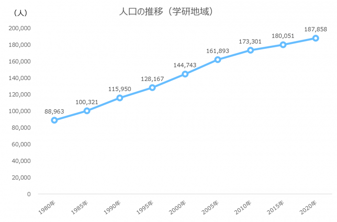 学研地域の人口推移