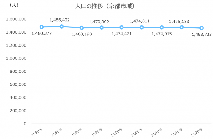 京都市域の人口推移