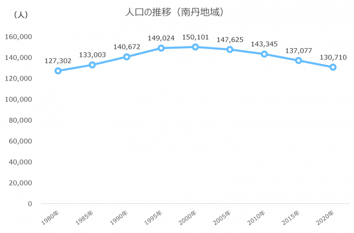 南丹地域の人口推移