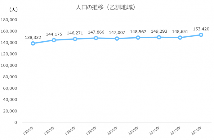 乙訓地域の人口推移