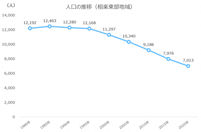 相楽東部地域の人口推移