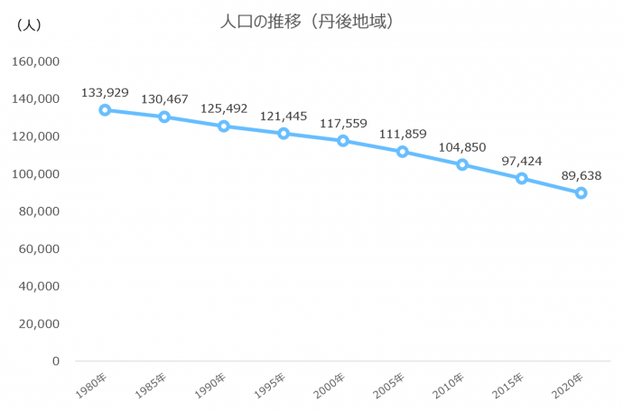 丹後地域の人口推移