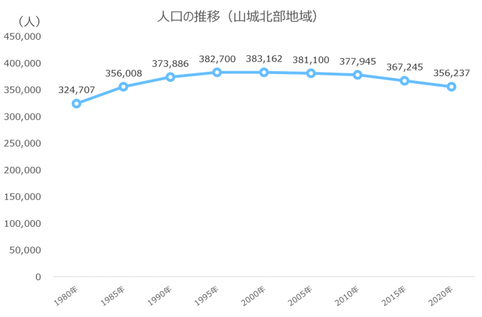 山城北部地域の人口推移