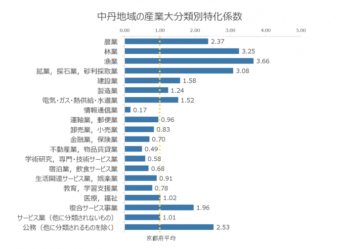 中丹地域の産業別特化係数