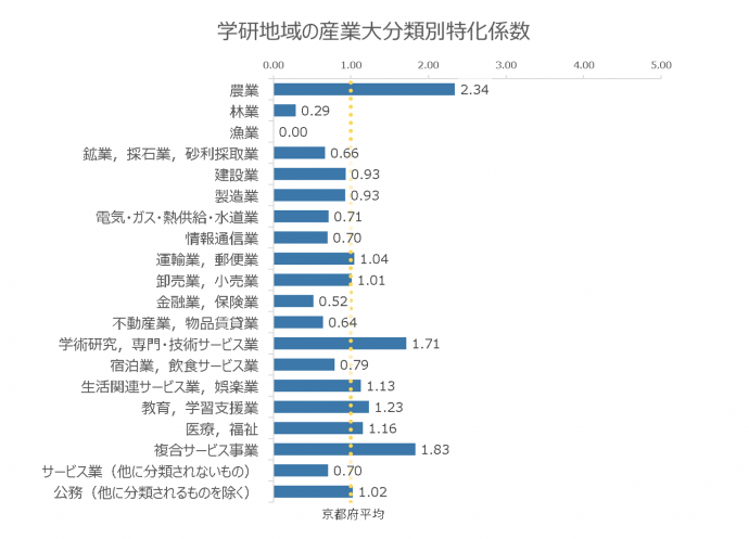 学研地域の産業別特化係数
