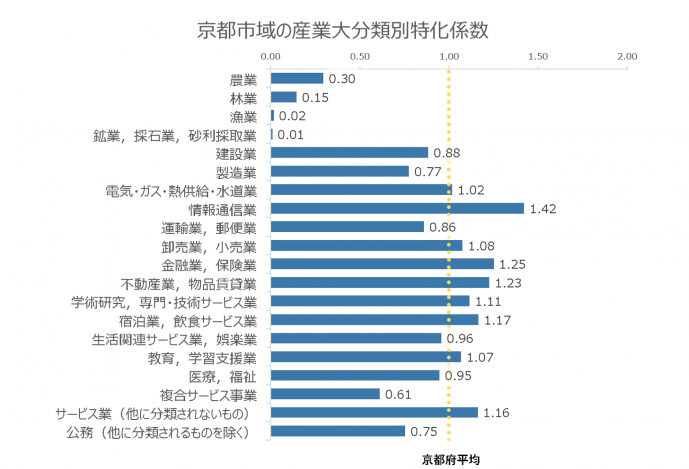 京都市域の産業別特化係数