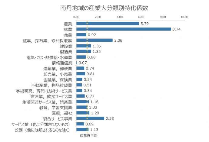 南丹地域の産業別特化係数