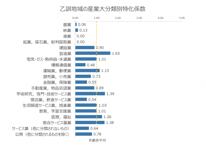 乙訓地域の産業別特化係数