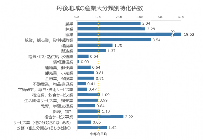 丹後地域の産業別特化係数