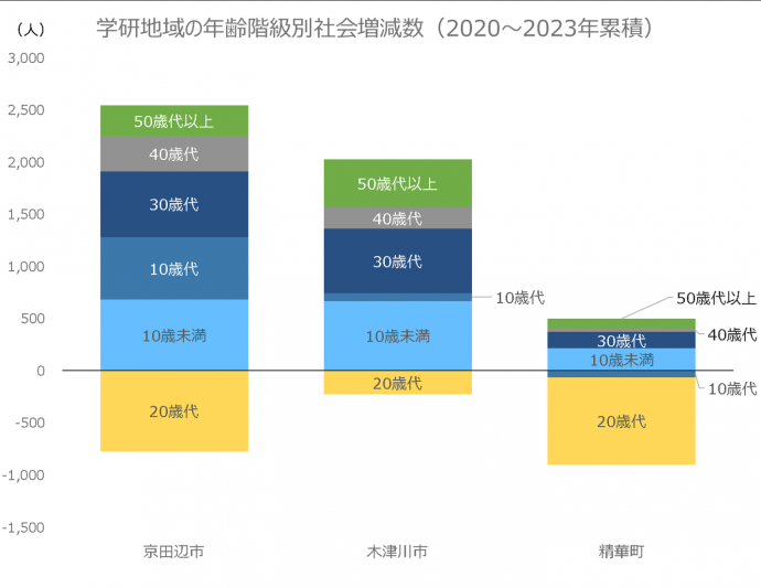 学研地域の年齢階級別社会増減数（2020～2023年累積）